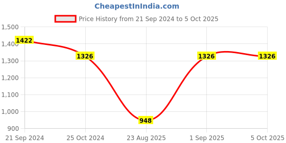 tatacliq.com Monte Carlo Bottle Green Printed Pullover monte carlo Price History Graph from 21 Sep 2024 to 4 Oct 2025