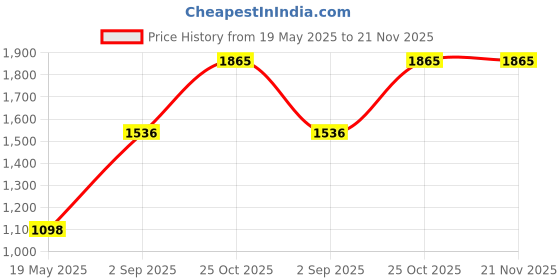 tatacliq.com Monte Carlo Bottle Green Regular Fit Printed Sweatshirt monte carlo Price History Graph from 19 May 2025 to 20 Nov 2025
