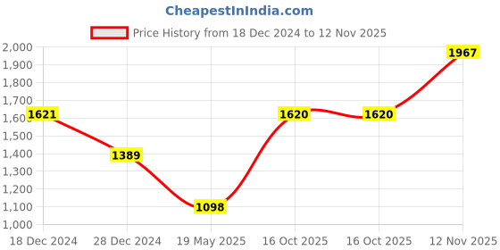 tatacliq.com Monte Carlo Bottle Green Regular Fit Printed Sweatshirt monte carlo Price History Graph from 18 Dec 2024 to 12 Nov 2025