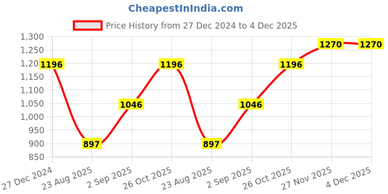 tatacliq.com Monte Carlo Boys Beige Cotton Blend Printed Sweatshirt monte carlo Price History Graph from 27 Dec 2024 to 4 Dec 2025