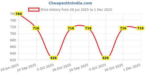 tatacliq.com Monte Carlo Boys Beige Printed T-Shirt monte carlo Price History Graph from 29 Jun 2025 to 30 Nov 2025