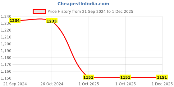 tatacliq.com Monte Carlo Boys Beige Self Full Sleeves Sweaters & Cardigans monte carlo Price History Graph from 21 Sep 2024 to 30 Nov 2025