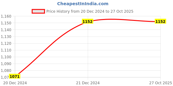 tatacliq.com Monte Carlo Boys Beige Self Full Sleeves Sweaters & Cardigans monte carlo Price History Graph from 20 Dec 2024 to 26 Oct 2025