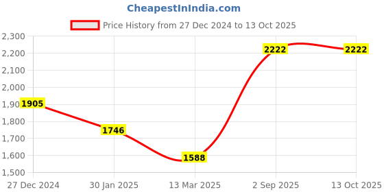 tatacliq.com Monte Carlo Boys Black & Orange Polyester Blend Solid Jacket monte carlo Price History Graph from 27 Dec 2024 to 13 Oct 2025