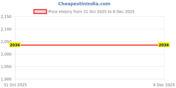 tatacliq.com Monte Carlo Boys Black Cotton Blend Printed Combo Sets monte carlo Price History Graph from 31 Oct 2025 to 4 Dec 2025