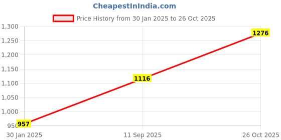 tatacliq.com Monte Carlo Boys Black Cotton Blend Printed Sweatshirt monte carlo Price History Graph from 30 Jan 2025 to 26 Oct 2025