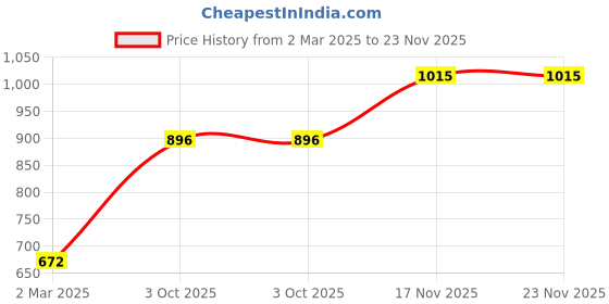 tatacliq.com Monte Carlo Boys Black Cotton Blend Printed TrackPants monte carlo Price History Graph from 2 Mar 2025 to 22 Nov 2025