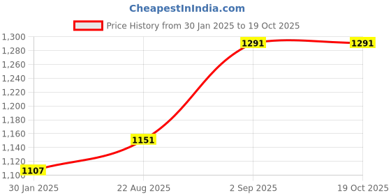 tatacliq.com Monte Carlo Boys Black Cotton Self Sweater monte carlo Price History Graph from 30 Jan 2025 to 17 Oct 2025