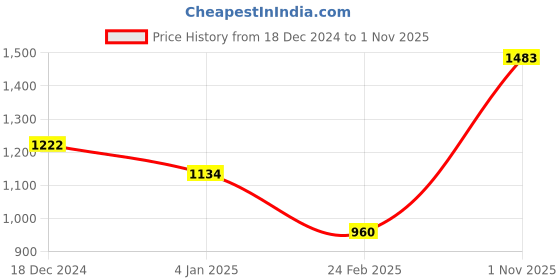 tatacliq.com Monte Carlo Boys Black Cotton Striped Full Sleeves Sweaters & Cardigans monte carlo Price History Graph from 18 Dec 2024 to 1 Nov 2025