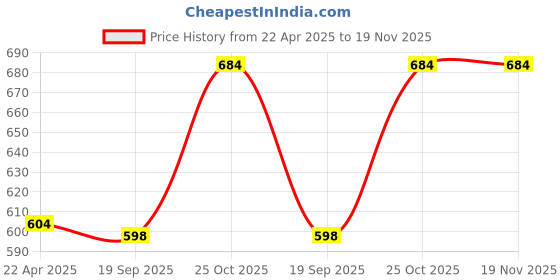 tatacliq.com Monte Carlo Boys Black Graphic Print T-Shirt monte carlo Price History Graph from 22 Apr 2025 to 18 Nov 2025