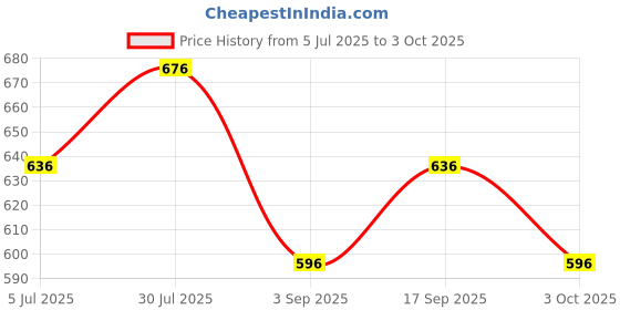 tatacliq.com Monte Carlo Boys Black Printed Bermuda monte carlo Price History Graph from 5 Jul 2025 to 3 Oct 2025