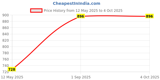 tatacliq.com Monte Carlo Boys Black Printed Full Sleeves Sweatshirt monte carlo Price History Graph from 12 May 2025 to 4 Oct 2025