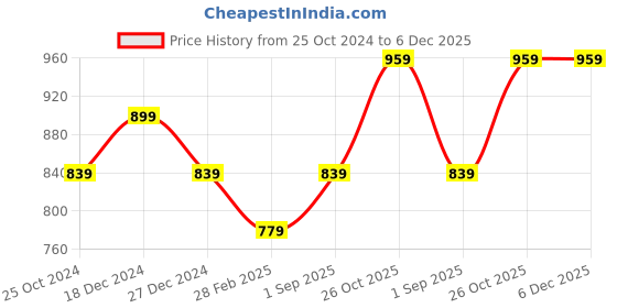 tatacliq.com Monte Carlo Boys Black Printed Full Sleeves Sweatshirts & Hoodies monte carlo Price History Graph from 25 Oct 2024 to 6 Dec 2025
