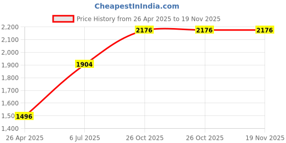 tatacliq.com Monte Carlo Boys Black Printed Mock Neck Cotton Blend Tracksuit monte carlo Price History Graph from 26 Apr 2025 to 18 Nov 2025