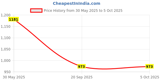 tatacliq.com Monte Carlo Boys Black Printed Regular Fit Jogger monte carlo Price History Graph from 30 May 2025 to 4 Oct 2025