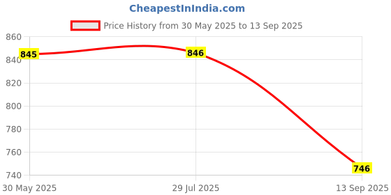 tatacliq.com Monte Carlo Boys Black Printed Regular Fit T-Shirt monte carlo Price History Graph from 30 May 2025 to 13 Sep 2025