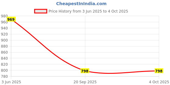 tatacliq.com Monte Carlo Boys Black Printed Regular Fit T-Shirt monte carlo Price History Graph from 3 Jun 2025 to 4 Oct 2025