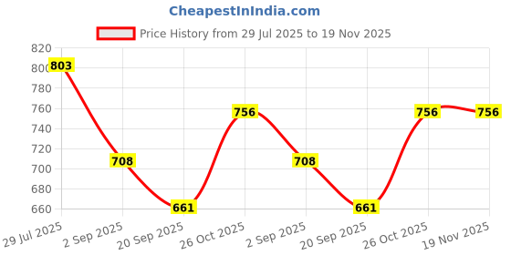 tatacliq.com Monte Carlo Boys Black Printed Regular Fit T-Shirt monte carlo Price History Graph from 29 Jul 2025 to 18 Nov 2025