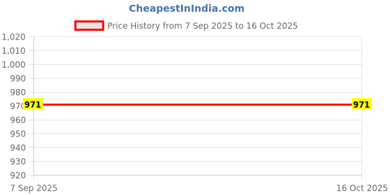 tatacliq.com Monte Carlo Boys Black Printed Sweatshirt monte carlo Price History Graph from 7 Sep 2025 to 15 Oct 2025