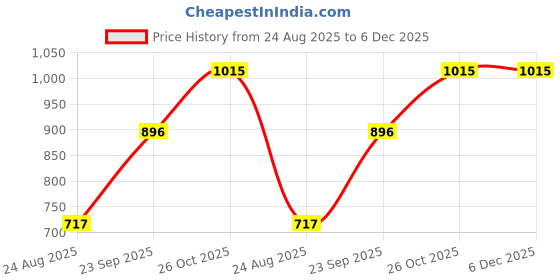 tatacliq.com Monte Carlo Boys Black Printed Sweatshirt monte carlo Price History Graph from 24 Aug 2025 to 6 Dec 2025