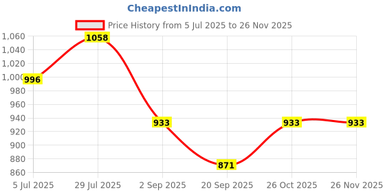 tatacliq.com Monte Carlo Boys Black Printed T-Shirt monte carlo Price History Graph from 5 Jul 2025 to 25 Nov 2025