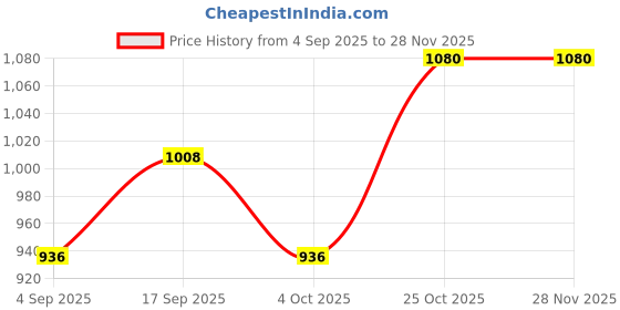 tatacliq.com Monte Carlo Boys Black Printed Trousers monte carlo Price History Graph from 4 Sep 2025 to 27 Nov 2025