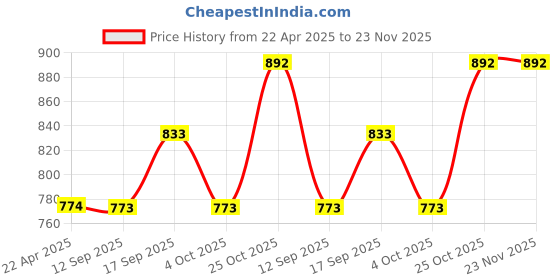 tatacliq.com Monte Carlo Boys Black Regular Fit Mid Rise Joggers monte carlo Price History Graph from 22 Apr 2025 to 22 Nov 2025