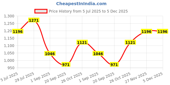 tatacliq.com Monte Carlo Boys Black Track Pants monte carlo Price History Graph from 5 Jul 2025 to 5 Dec 2025