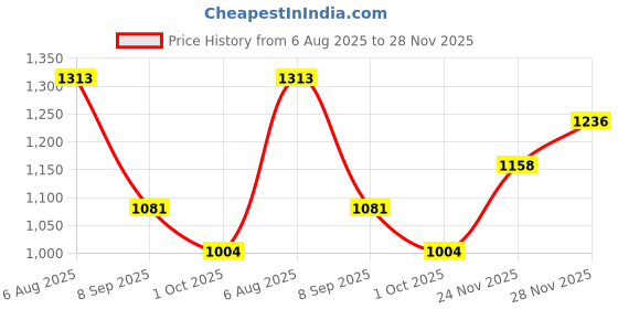 tatacliq.com Monte Carlo Boys Black Track Pants monte carlo Price History Graph from 6 Aug 2025 to 28 Nov 2025