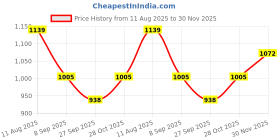 tatacliq.com Monte Carlo Boys Black Track Pants monte carlo Price History Graph from 11 Aug 2025 to 30 Nov 2025