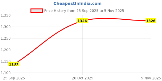 tatacliq.com Monte Carlo Boys Blue Jeans monte carlo Price History Graph from 25 Sep 2025 to 3 Nov 2025