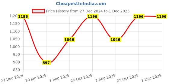 tatacliq.com Monte Carlo Boys Blue Polyester Printed Sweatshirt monte carlo Price History Graph from 27 Dec 2024 to 1 Dec 2025