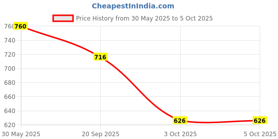 tatacliq.com Monte Carlo Boys Blue Printed Regular Fit Bermuda monte carlo Price History Graph from 30 May 2025 to 4 Oct 2025