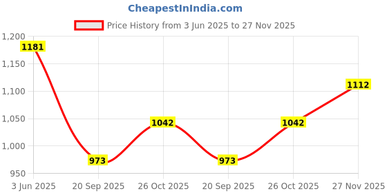 tatacliq.com Monte Carlo Boys Blue Printed Regular Fit Jogger monte carlo Price History Graph from 3 Jun 2025 to 27 Nov 2025