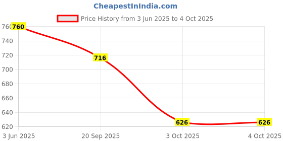 tatacliq.com Monte Carlo Boys Blue Printed Regular Fit T-Shirt monte carlo Price History Graph from 3 Jun 2025 to 3 Oct 2025