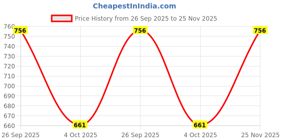 tatacliq.com Monte Carlo Boys Blue Printed Regular Fit T-Shirt monte carlo Price History Graph from 26 Sep 2025 to 25 Nov 2025