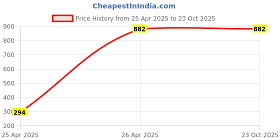 tatacliq.com Monte Carlo Boys Blue Printed Round Neck Cotton Blend Sweatshirt monte carlo Price History Graph from 25 Apr 2025 to 23 Oct 2025