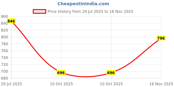 tatacliq.com Monte Carlo Boys Blue Printed T-Shirt monte carlo Price History Graph from 29 Jul 2025 to 16 Nov 2025