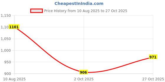 tatacliq.com Monte Carlo Boys Blue Printed T-Shirt monte carlo Price History Graph from 10 Aug 2025 to 27 Oct 2025