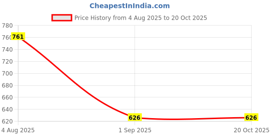 tatacliq.com Monte Carlo Boys Blue Striped T-Shirt monte carlo Price History Graph from 4 Aug 2025 to 19 Oct 2025