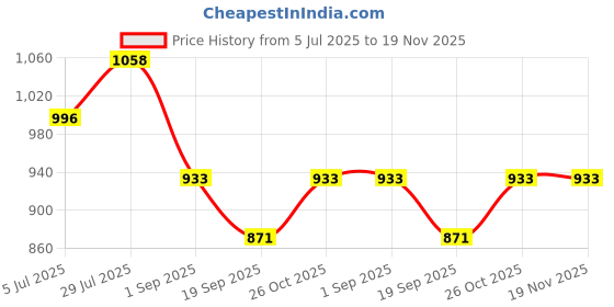tatacliq.com Monte Carlo Boys Blue Track Pants monte carlo Price History Graph from 5 Jul 2025 to 19 Nov 2025