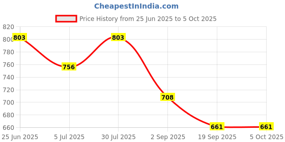 tatacliq.com Monte Carlo Boys Coral Printed T-Shirt monte carlo Price History Graph from 25 Jun 2025 to 4 Oct 2025