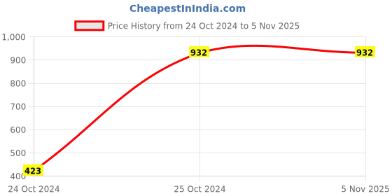 tatacliq.com Monte Carlo Boys Dark Blue Solid Jeans monte carlo Price History Graph from 24 Oct 2024 to 5 Nov 2025