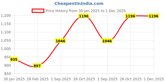 tatacliq.com Monte Carlo Boys Dark Green Cotton Blend Printed Sweatshirt monte carlo Price History Graph from 30 Jan 2025 to 30 Nov 2025
