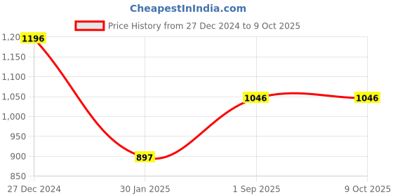 tatacliq.com Monte Carlo Boys Green Polyester Printed Sweatshirt monte carlo Price History Graph from 27 Dec 2024 to 9 Oct 2025