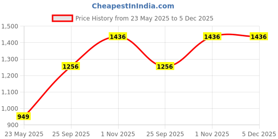 tatacliq.com Monte Carlo Boys Green Printed Full Sleeves Sweatshirts & Hoodies monte carlo Price History Graph from 23 May 2025 to 5 Dec 2025