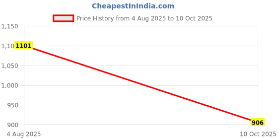 tatacliq.com Monte Carlo Boys Green Printed Regular Fit T-Shirt monte carlo Price History Graph from 4 Aug 2025 to 10 Oct 2025