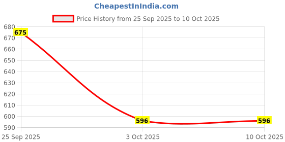 tatacliq.com Monte Carlo Boys Green Printed T-Shirt monte carlo Price History Graph from 25 Sep 2025 to 9 Oct 2025