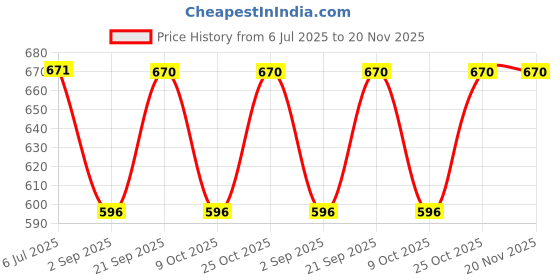 tatacliq.com Monte Carlo Boys Green Self Design Regular Fit T-Shirt monte carlo Price History Graph from 6 Jul 2025 to 19 Nov 2025