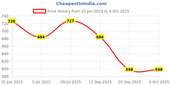 tatacliq.com Monte Carlo Boys Grey & Yellow Striped T-Shirt monte carlo Price History Graph from 25 Jun 2025 to 4 Oct 2025